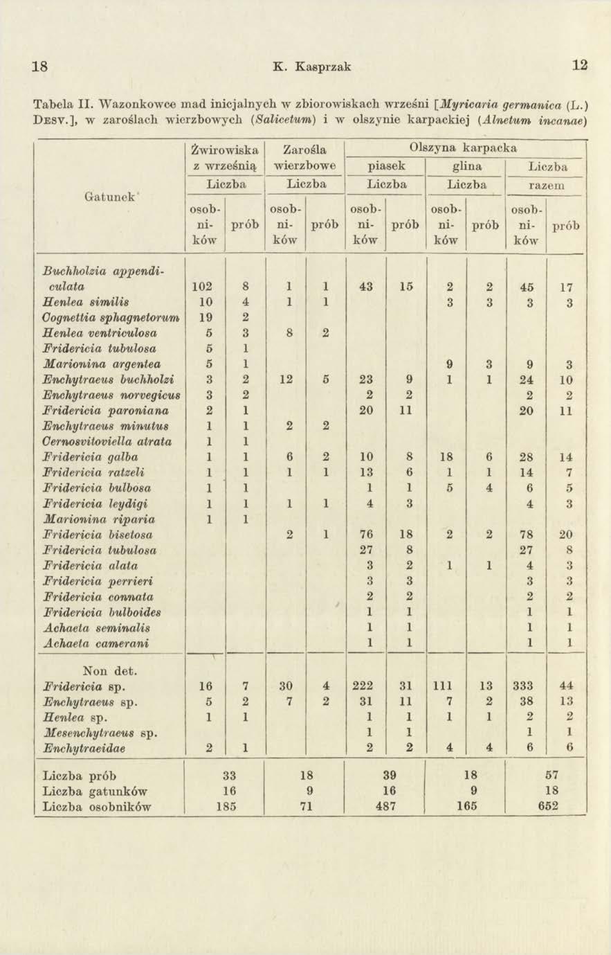 18 K. Kasprzak 12 T abela II. W azonkowce m ad inicjalnych w zbiorowiskach wrześni [M yricaria germanica (L.) D esv.