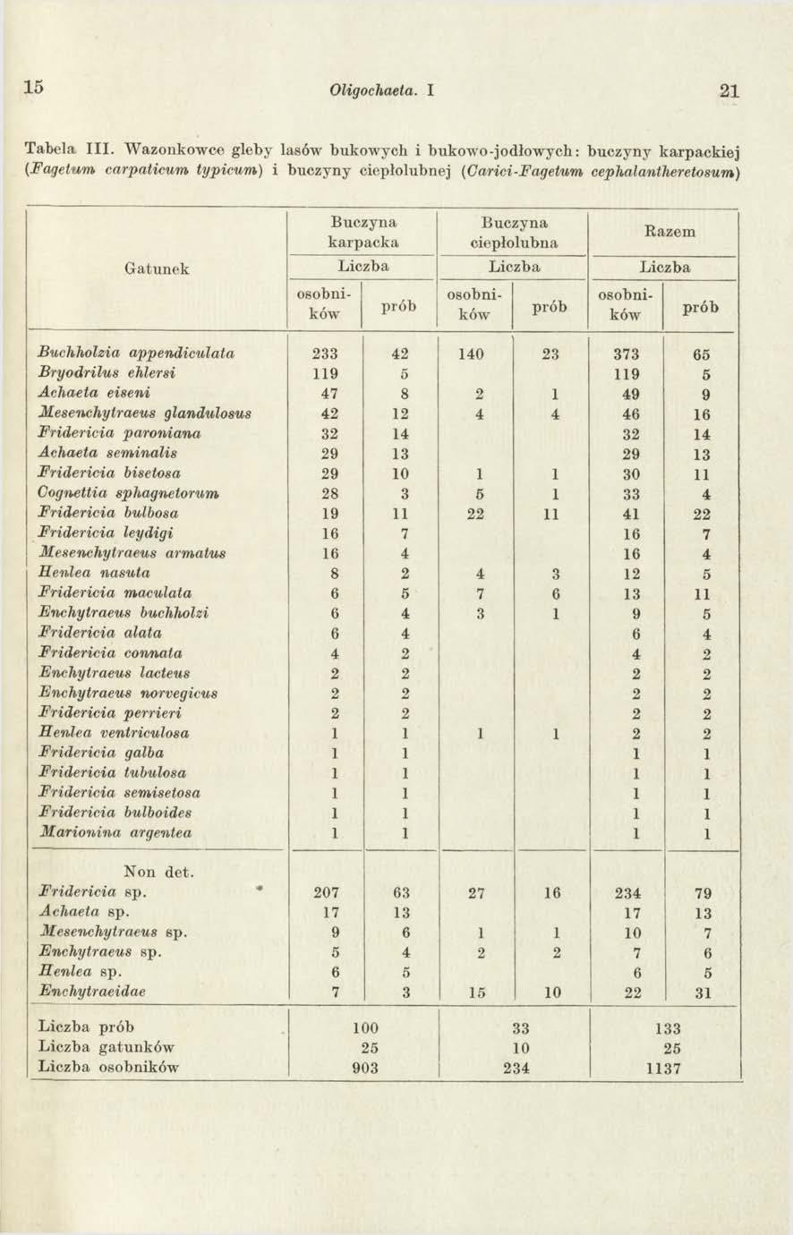 15 Oligochaeta. I 21 Tabela I I I.