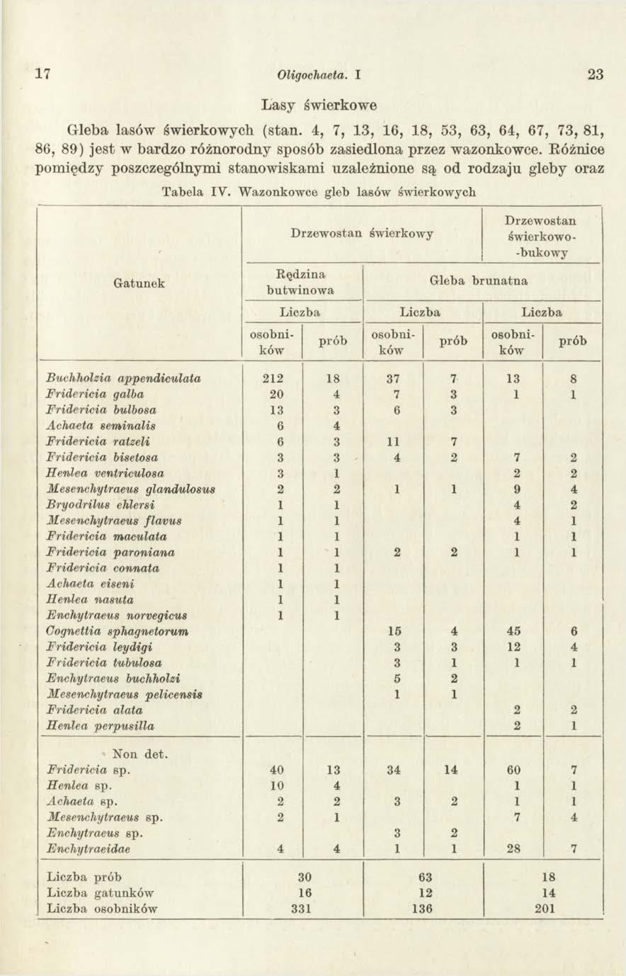 17 Oligochaeta. I 23 Lasy świerkowe Gleba lasów świerkowych (stan. 4, 7, 13, 16, 18, 53, 63, 64, 67, 73, 81, 86, 89) jest w bardzo różnorodny sposób zasiedlona przez wazonkowce.