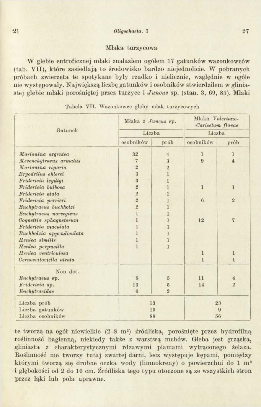 21 Oligochaeta. I 27 M łaka turzycow a W glebie eutroficznej młaki znalazłem ogółem 17 gatunków wazonkowców (tab. V II), które zasiedlają to środowisko bardzo niejednolicie.