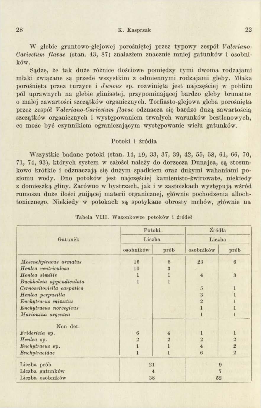 28 K. Kasprzak 22 W glebie gruntowo-glejowej porośniętej przez typow y zespół Valeriano- Caricetum flavae (stan. 43, 87) znalazłem znacznie m niej gatunków i osobników.