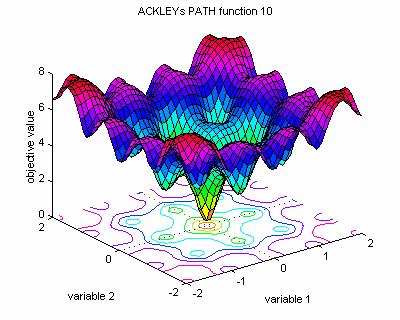 Cewe wzulzje ągłyh fuj u welomodlyh Cewe wzulzje ągłyh fuj u welomodlyh Fuj Aley f ( = e = = e = ; =.; = π os( + + e dl=,..., Fuj Mhlewz f ( = s( (s( π π m dl=,..., ; m= Glol mmum: f(=; =, =,,.
