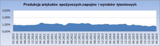 w transporcie w marcu obniżyło się do poziomu 0,48%. W marcu 2016 r.