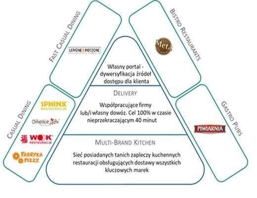 3.2. Wskazanie czynników, które będą miały wpływ na realizację strategii, rozwój i przyszłe wyniki Kluczowe czynniki, które będą miały wpływ na realizację strategii, rozwój i przyszłe wyniki Spółki