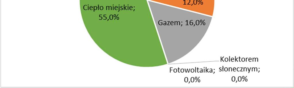 PYTANIE: Sposób