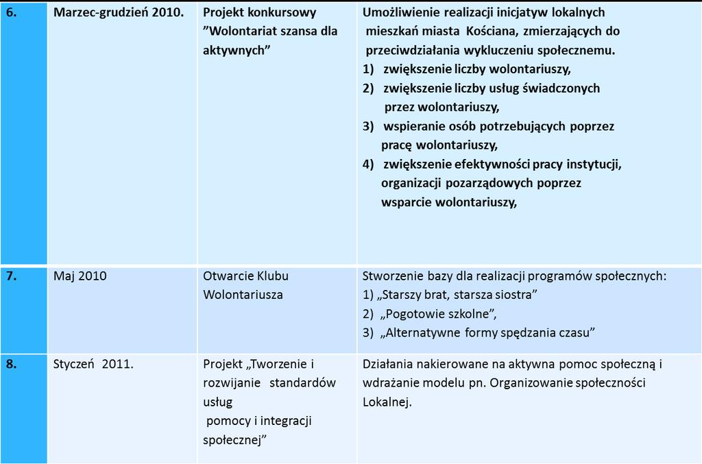 Realizacja aktywnej polityki społecznej w