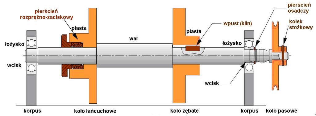 -3-1.1 Pierścienie rozprężno-zaciskowe RfN 8006 - ogólna charakterystyka Cechy charakterystyczne połączeń wciskowych: W bardzo odpowiedzialnych połączeniach wał-piasta zastosowanie połączeń