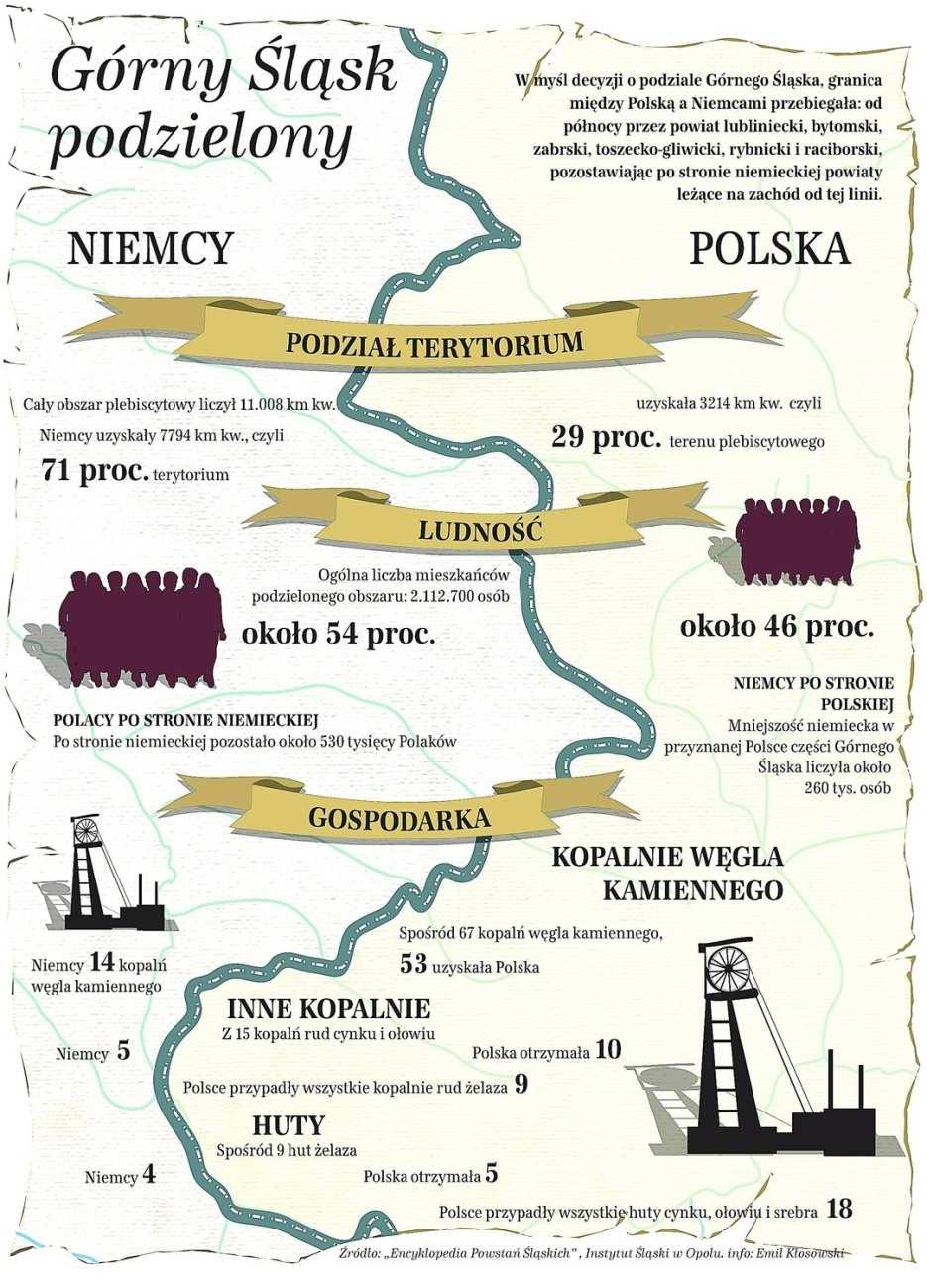 Rys 1. Podział terytorium, ludności oraz gospodarki Górnego Śląska jako wynik plebiscytu przeprowadzonego 20 m1rca 1921 r.