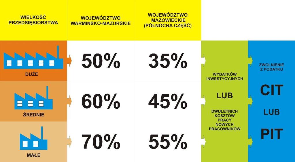 WYSOKOŚĆ POMOCY PUBLICZNEJ Podstawową korzyścią wynikającą z inwestowania na obszarze zarządzanym przez Warmińsko-Mazurską Specjalną Strefę Ekonomiczną SA jest pomoc publiczna w postaci zwolnienia z