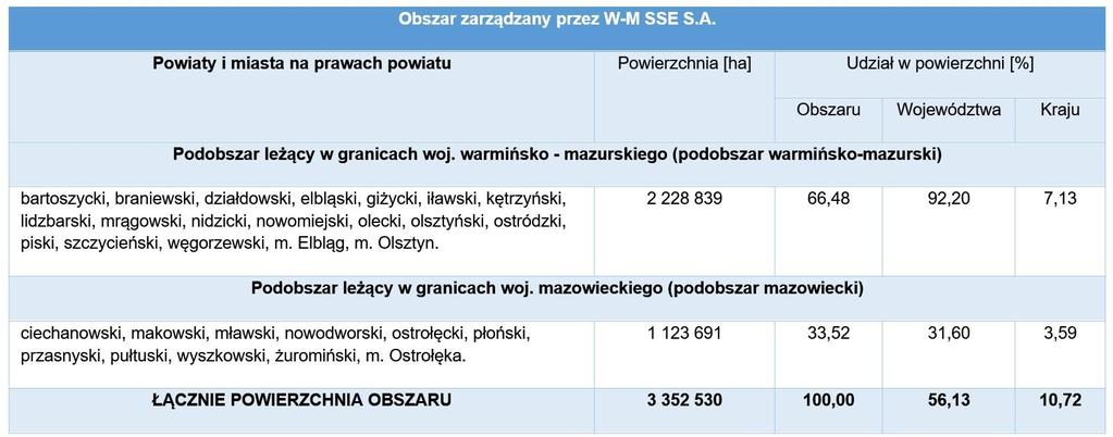 W-M SSE - OBSZAR Obszar zarządzany przez W-M SSE SA obejmuje dwa podobszary: - podobszar warmińsko-mazurski: prawie cały teren województwa warmińsko-mazurskiego (19 z 21 powiatów i miast na prawie