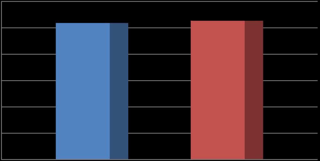 W IV kwartale 2018 r. spółka Mr Hamburger S.A. osiągnęła przychód ze sprzedaży w wysokości 2 633 834,66 zł, oraz poniosła stratę brutto w wysokości 148 807,53 zł. W porównywalnym okresie 2017 r.