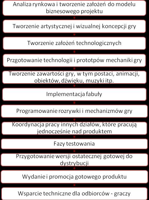Etapy procesu produkcji gry: Źródło: Emitent Gry autorskie Emitenta - projekty wprowadzone na rynek World War 3 Produkcja reprezentuje niezwykle popularny segment rynku gier, czyli military first