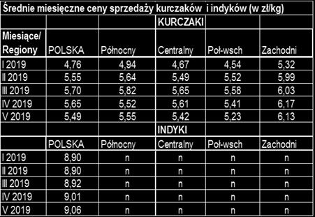 sprzedaży filetów z piersi indyka w zł/kg 2014 2015 2016 2017 2018 2019 16,50 15,50 14,50