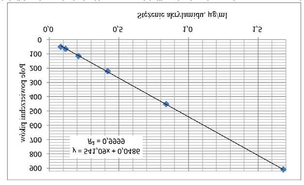 Wykres zależności powierzchni pików od stężenia akrylamidu w roztworach kalibracyjnych. Kolumna Ultra C18, temperatura kolumny 23 C, detektor DAD, λ = 208 nm Rys. 3.