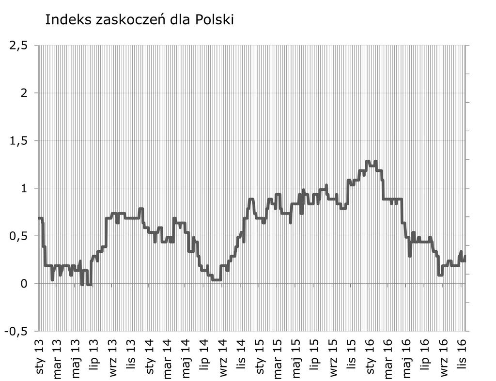 Syntetyczne podsumowanie minionego tygodnia Niewielki spadek polskiego indeksu zaskoczen był spowodowany gorszymi od oczekiwan danymi o produkcji przemysłowej.