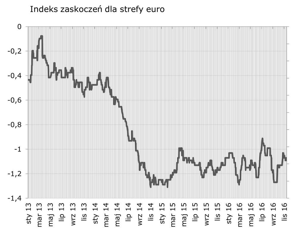 Za sprawa wstepnych odczytów PMI indeks poszybował znaczaco w góre. W kolejnym tygodniu, poza finalnymi indeksami PMI w przemys le, okazji do kolejnych niespodzianek nie bedzie zbyt wiele.
