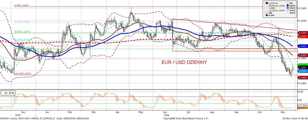 EURUSD fundamentalnie EURUSD technicznie EURUSD koryguje sie w góre (aktualnie 1,0650). Sprzyja temu przede wszystkim korekta na USD.