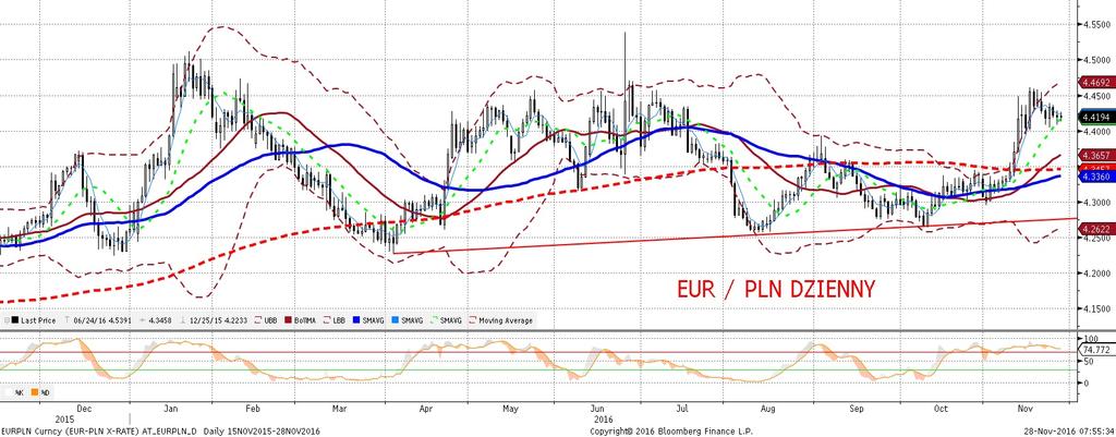 EURPLN fundamentalnie EURPLN technicznie Siła napedow a deprecjacji PLN był ostatnio dolar. Tym samym jego korekta prowadzi do mocniejszych poziomów PLN (oraz umacnia pozostałe EM).
