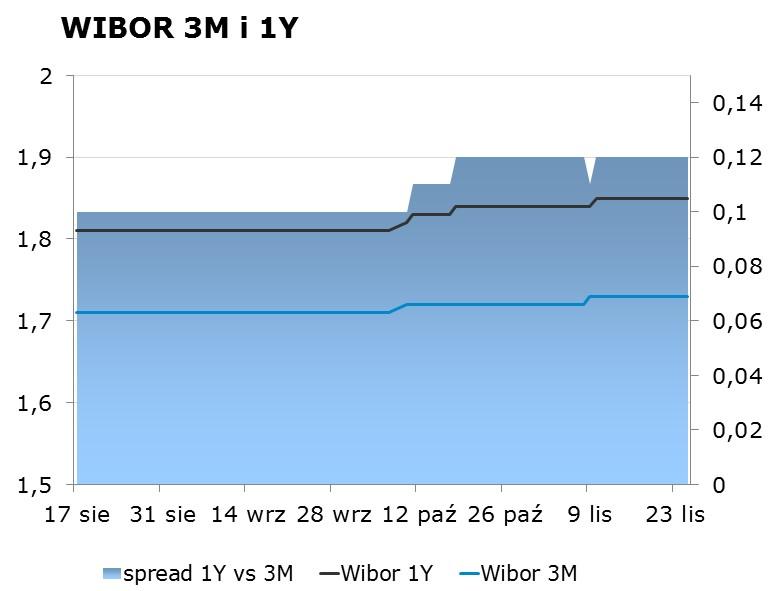 IRS BID ASK depo BID ASK Fixing NBP 1Y 1.73 1.77 ON 1.35 1.75 EUR/PLN 4.4106 2Y 1.89 1.93 1M 1.60 1.80 USD/PLN 4.1628 3Y 1.94 1.98 3M 1.88 2.08 CHF/PLN 4.1073 4Y 2.10 2.14 5Y 2.29 2.