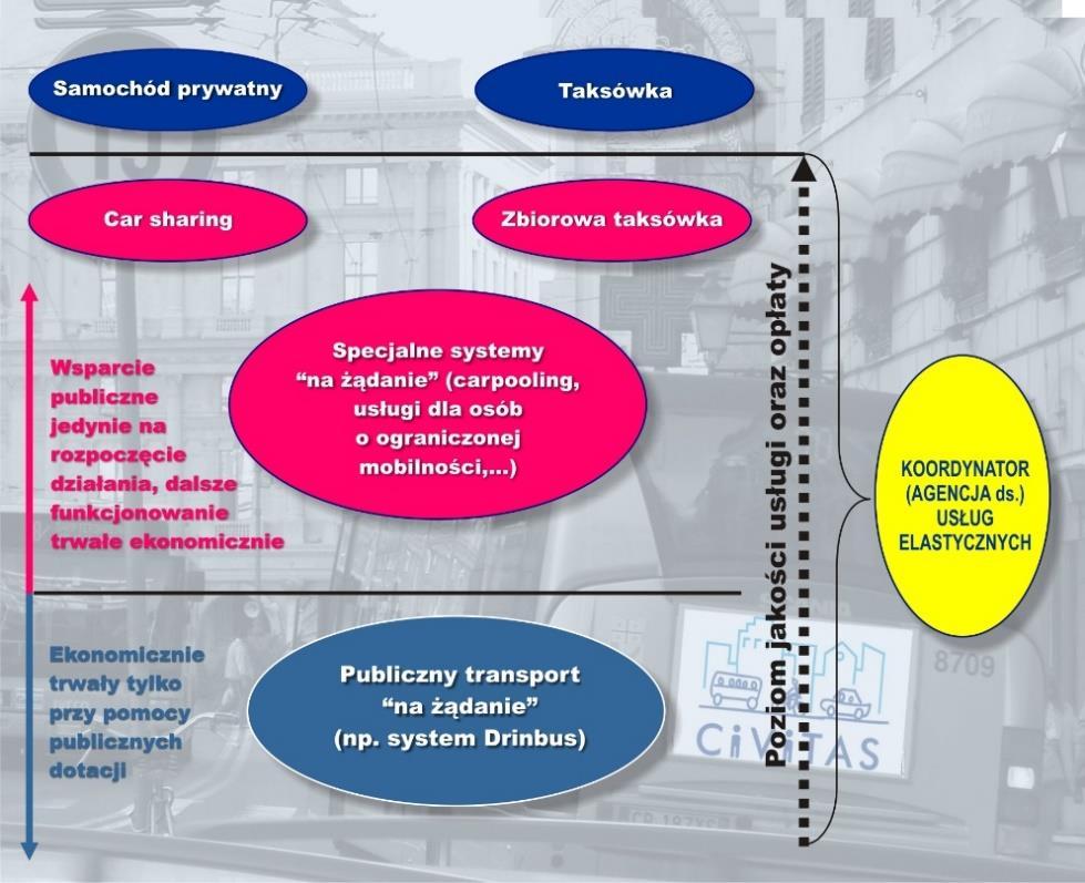 obszaru, często przy jednoczesnym obniżeniu kosztów eksploatacji (w porównaniu z transportem regularnym).