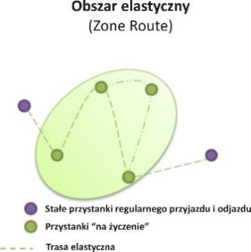 Elastyczne odcinki trasy: fragmenty (najczęściej skrajne) ustalonej i stałej trasy, obsługiwane na żądanie.