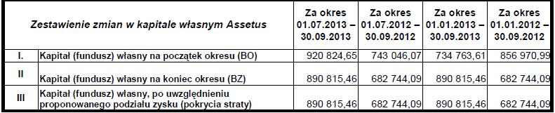 II. Dotacje 0 0 0 III. Inne przychody operacyjne 272,63 21,92 0,4 40,76 E. Pozostałe koszty operacyjne 140,24 21,92 0,64 33 039,86 I. Strata ze zbycia niefinansowych aktywów trwałych II.