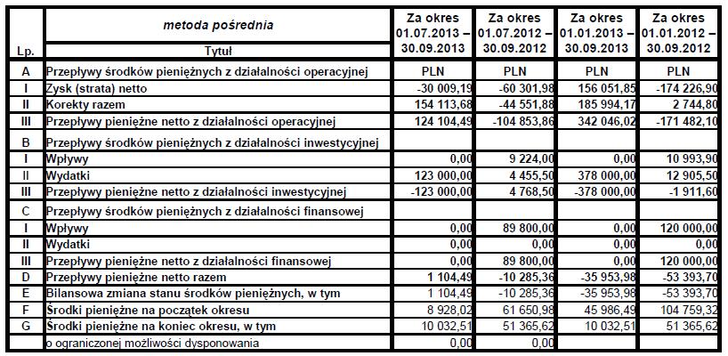 6.5 Skrócone sprawozdanie finansowe - rachunek przepływów pieniężnych 6.6 Informacje o zasadach przyjętych przy sporządzaniu raportu jednostkowego za III kwartał 2013 r.