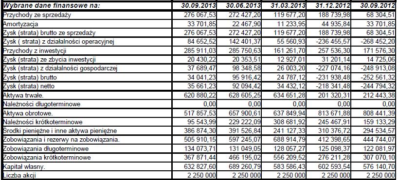 7. Kwartalne skrócone sprawozdanie finansowe za III kwartał 2013r.