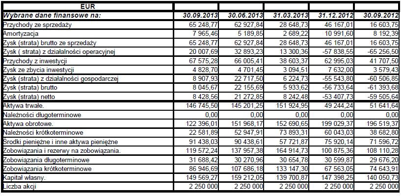 - w EUR Dane finansowe przedstawione w EUR zostały przeliczone po średnim kursie NBP Na dzień 30.09.2012 1EUR 4,1138 tabela 189//A/NBP/2012 z dn. 28.09.2012 r. Na dzień 31.12.2012 1EUR 4,0882 tabela 252/A/NBP/2012 z dn.