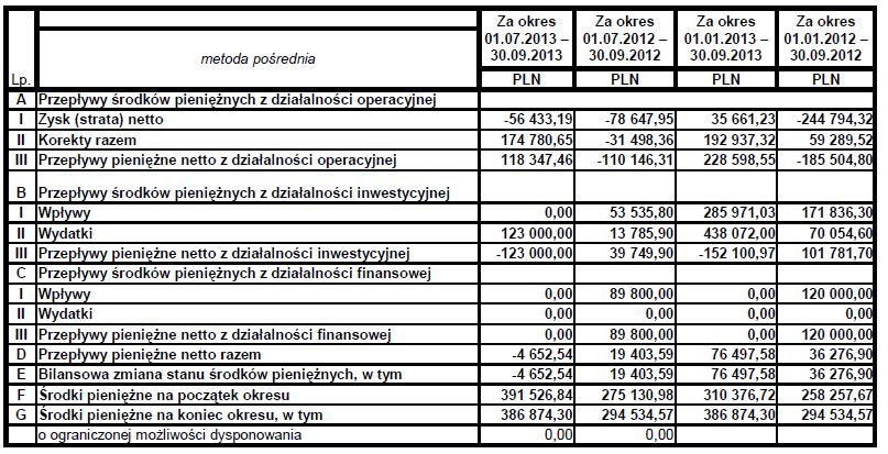 7.4 Skrócone sprawozdanie finansowe - zestawienie zmian w kapitale własnym 7.5 Skrócone sprawozdanie finansowe - rachunek przepływów pieniężnych 7.