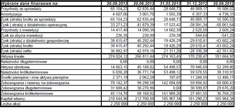 - w EUR Dane finansowe przedstawione w EUR zostały przeliczone po średnim kursie NBP Na dzień 30.09.2012 1EUR 4,1138 tabela 189//A/NBP/2012 z dn. 28.09.2012 r. Na dzień 31.12.2012 1EUR 4,0882 tabela 252/A/NBP/2012 z dn.