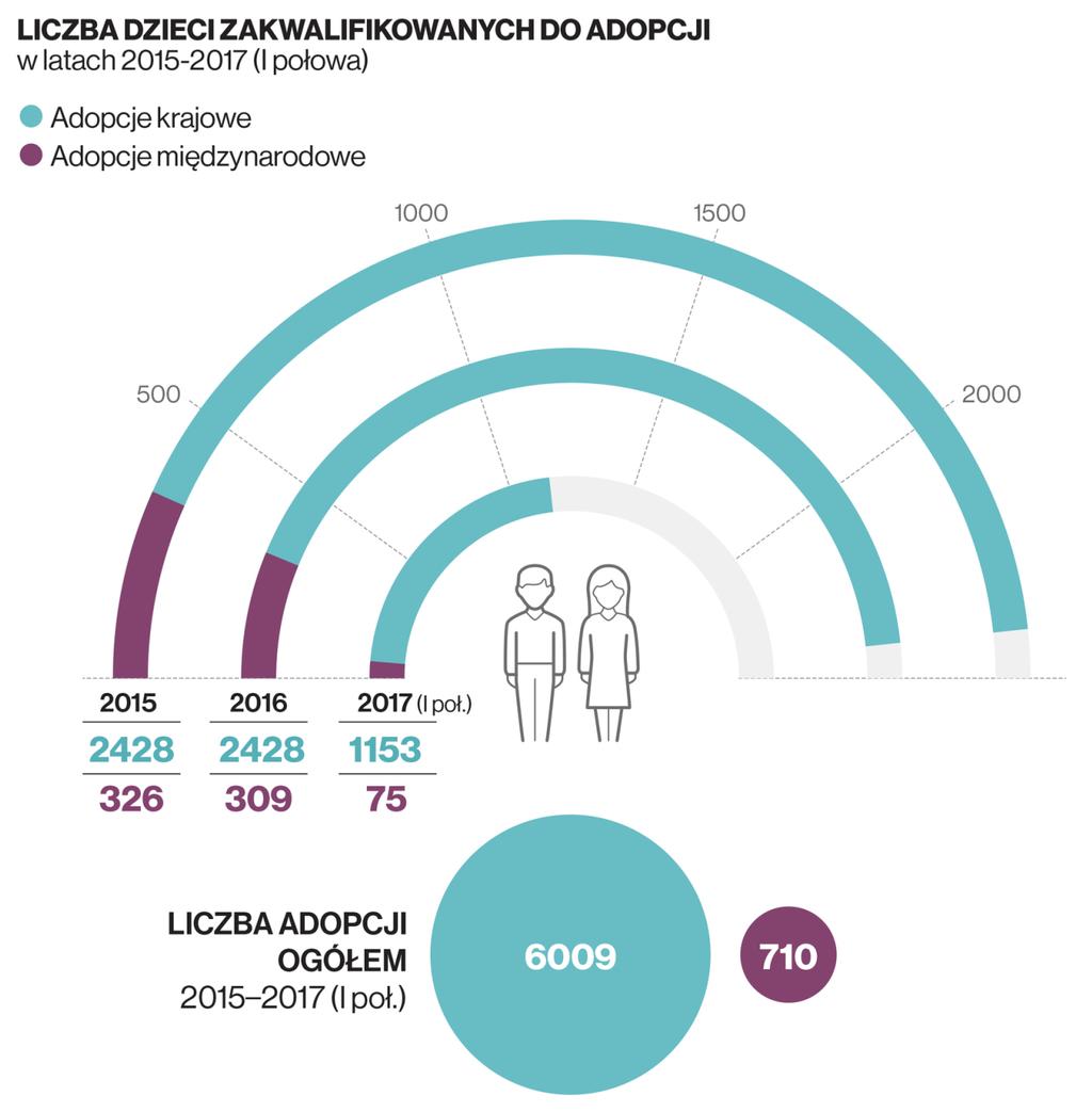 09 Stwierdzony stan kwalifikacja dzieci do adopcji Liczba dzieci do adopcji utrzymuje się na stałym poziomie ok. 3 tys.