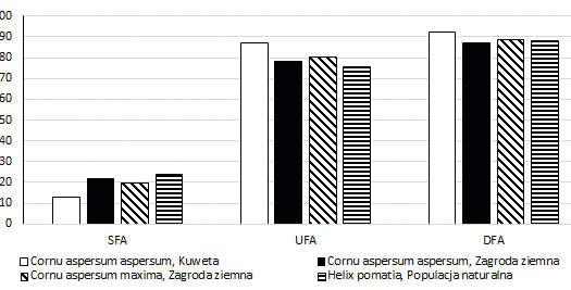 Ryc. 4. Udział podstawowych frakcji wyższych kwasów tłuszczowych w profilu WKT nóg ślimaków (% profilu WKT) Fig. 4. Proportion of basic PUFA fractions in PUFA profi le of snail legs (% PUFA profi le) Ryc.
