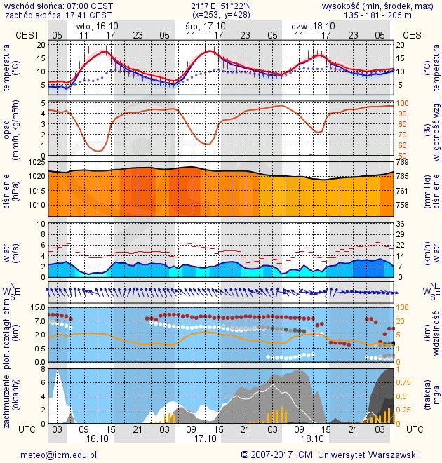 METEOROGRAMY dla głównych miast województwa