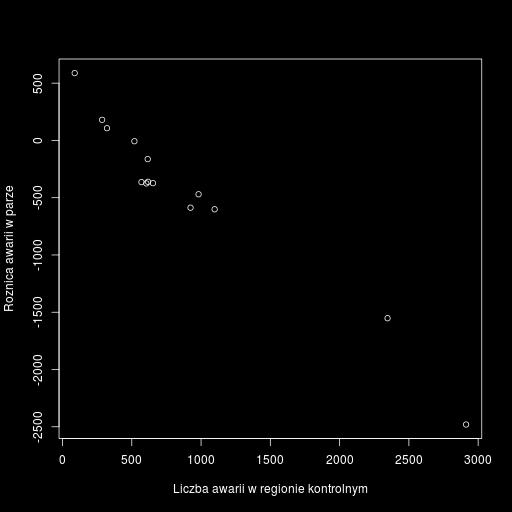 Zadanie 3 Zależność różnicy liczb awarii w parze w funkcji liczby awarii w regionie kontrolnym przedstawiono na rysunku 1.