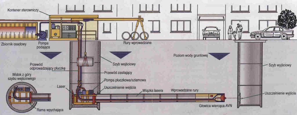 Mikrotunelowanie (Microtunnelling) Zakres stosowanych średnic: ~ 250-3600 mm (obecnie powyżej 4000 mm) Maksymalna długość przecisku: ~ 800
