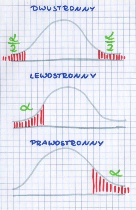 Statystyka testowa Statystyka testowa - to funkcja próby, na podstawie której wnioskuje się o odrzuceniu lub nie hipotezy statystycznej wielkość mająca swój rozkład prawdopodobieństwa Z naszej próby