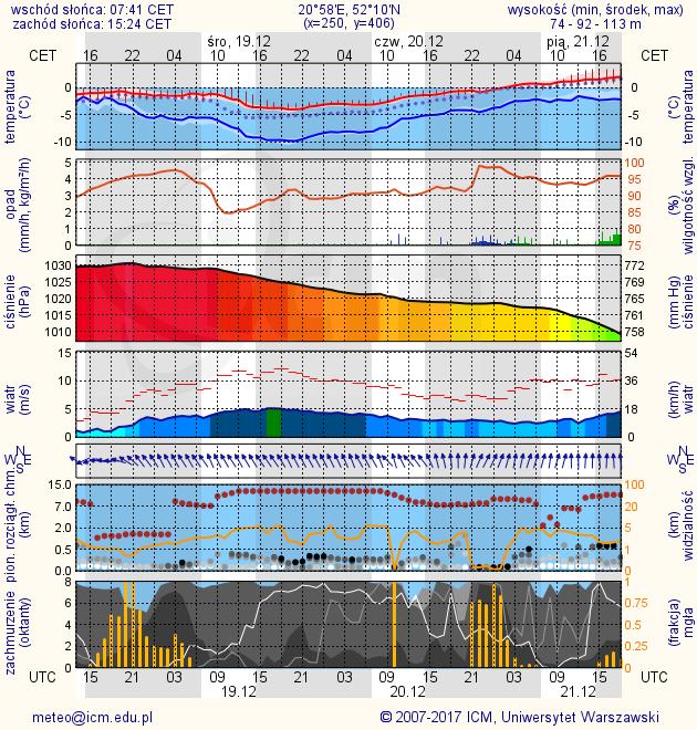 METEOROGRAMY dla głównych miast województwa