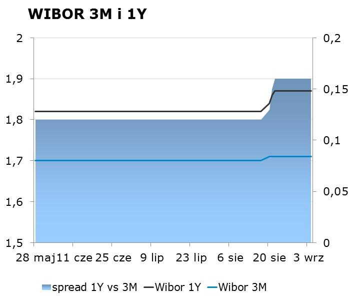 IRS BID ASK depo BID ASK Fixing NBP 1Y 1.74 1.78 ON 1.25 1.55 EUR/PLN 4.3073 2Y 1.90 1.94 1M 1.46 1.66 USD/PLN 3.7241 3Y 2.08 2.12 3M 1.53 1.73 CHF/PLN 3.8287 4Y 2.25 2.29 5Y 2.40 2.