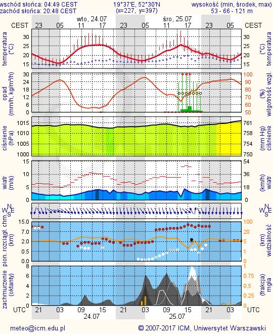 METEOROGRAMY dla głównych miast województwa