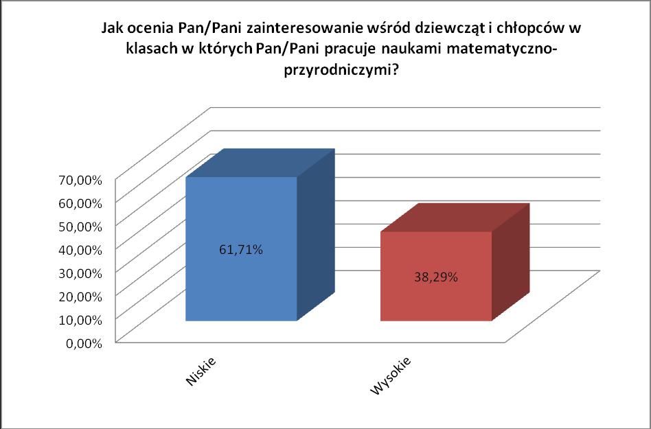 5. Zainteresowania naukami matematyczno-przyrodniczymi wśród uczniów Kolejnym elementem poddanym badaniu był stopień zainteresowania wśród uczniów naukami matematyczno-przyrodniczymi.