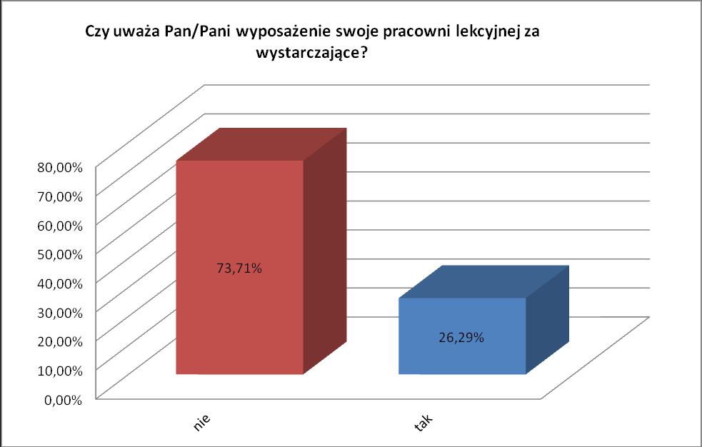 6. Zasoby techniczne Wyposażenie pracowni w zasoby techniczne w szkołach respondentów nie zostało ocenione pozytywnie.