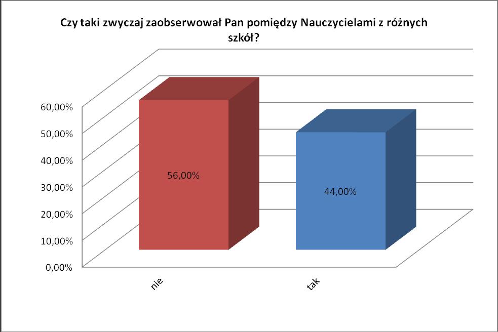 Wykres 20 Rezultaty te mogą świadczyć o dużej chęci w rozpowszechnianiu przez nauczycieli efektów swojej pracy w postaci udostępniania swoim współpracownikom materiałów dydaktycznych.