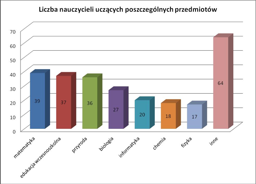 przedstawiających rozkład częstości odpowiedzi udzielanych na poszczególne pytania (tzw. wskaźniki struktury).