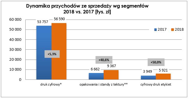 4) Istotne informacje o stanie majątkowym i sytuacji finansowej Labo Print S.A. Przychody z działalności W roku 2018 Spółka osiągnęła przychody w wysokości 71.879 tys. zł.