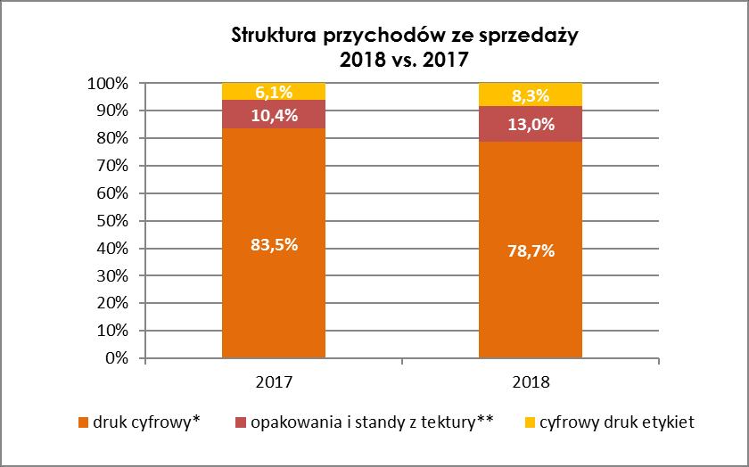 Zróżnicowana dynamika sprzedaży w poszczególnych segmentach wpłynęła istotnie na strukturę przychodów ze sprzedaży Spółki. W 2018 roku 21,3% przychodów było generowane przez tzw.