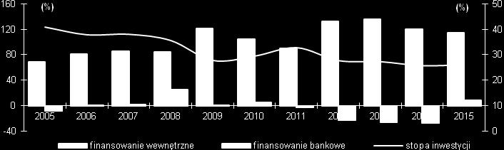 Pasywność kredytowa przedsiębiorstw w finansowaniu inwestycji 20