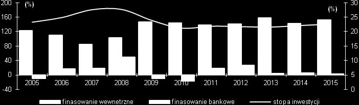Finansowanie wewnętrzne (%) Finansowanie bankowe (%) SŁOWACJA Finansowanie wewnętrzne (%) Finansowanie bankowe (%) Źródło: [www 2].