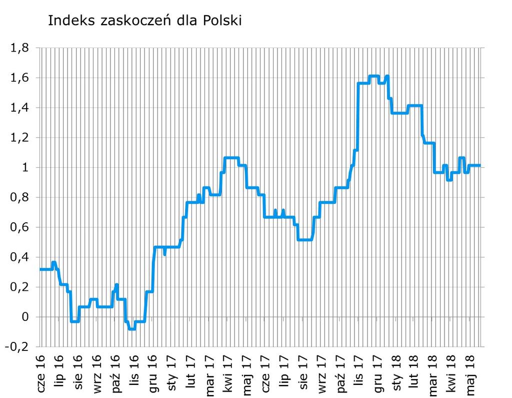 Syntetyczne podsumowanie minionego tygodnia Bez zmian (finalne dane o inflacji nie zaskoczyły względem odczytu flash). Nowy tydzień przynosi m.in. dane o płacach, produkcji przemysłowej, PPI i sprzedaży detalicznej wszystkie wymienione moga poruszyć polskim indeksem zaskoczeń.