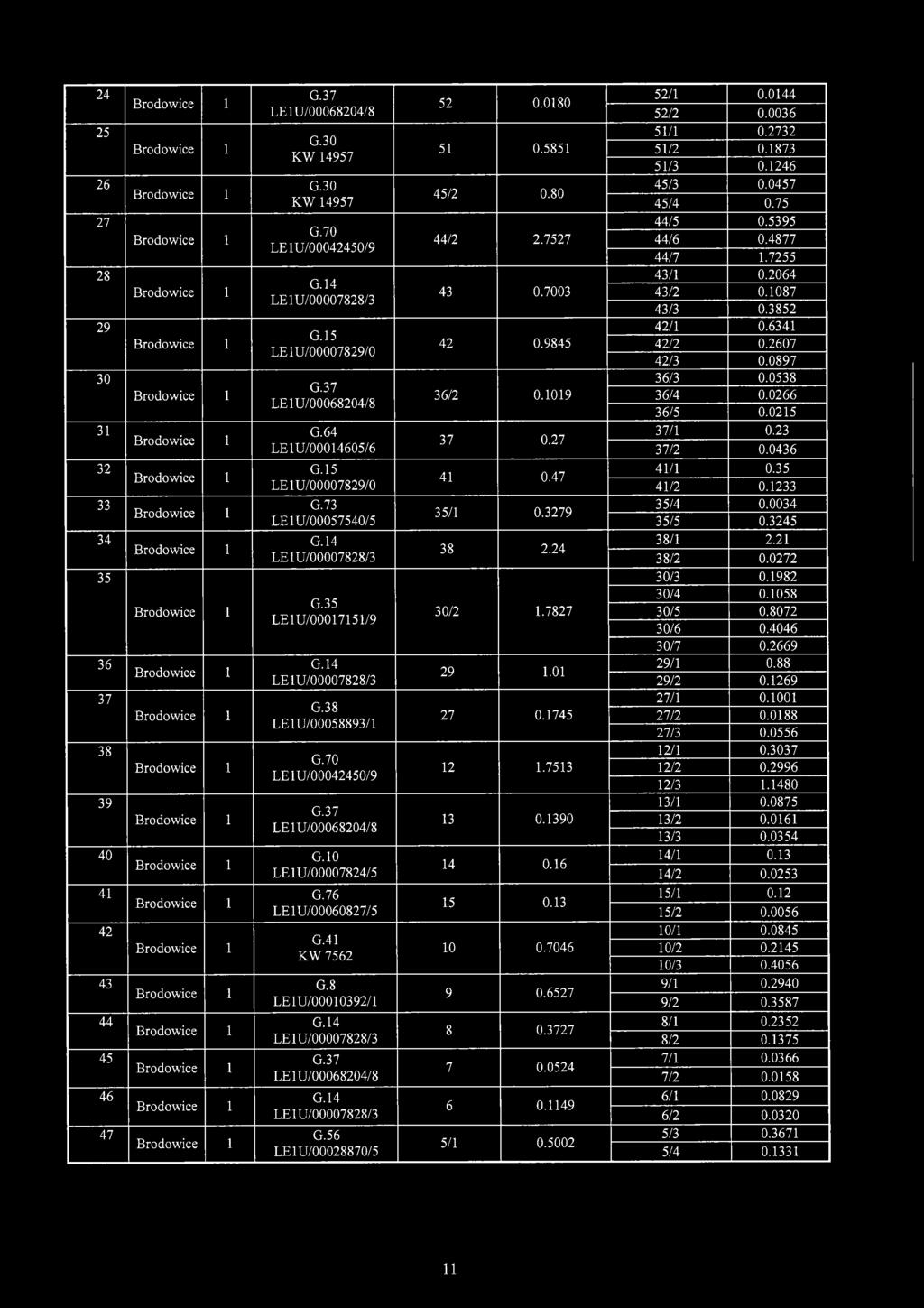 37 LE1U/00068204/8 G.10 LE1U/00007824/5 G.76 LE1U/00060827/5 G.41 KW 7562 G.8 LE1U/00010392/1 G.14 LE1U/00007828/3 G.37 LE1U/00068204/8 G.14 LE1U/00007828/3 G.56 LE1U/00028870/5 52 0.0180 51 0.